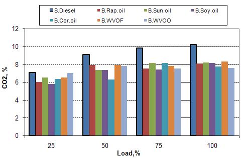 Figure 13: Variation of carbon dioxide emissions with load for fuels tested.