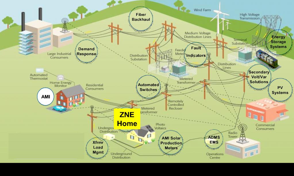 Example of Technology Demonstration Using DER for load shaping Funded by CPUC and SCE Evaluate widespread development of ZNE