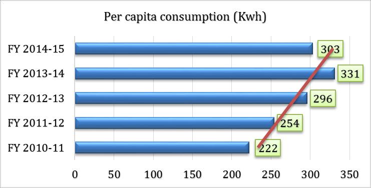 CHAPTER 3: CONSUMPTION PATTERN AND ELECTRIFICATION STATUS ELECTRIFICATION STATUS AND PER- CAPITA CONSUMPTION The domestic household population of Tripura has grown from 6,62,023 in 2001 to 8,42,781