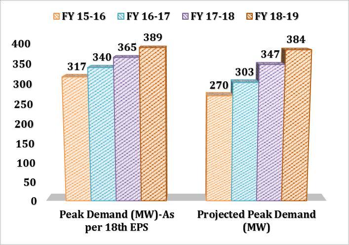Table 8: Peak Demand (Projected V/s 18 th EPS Projection) (MW) A graphical comparison of projected energy requirement (MU) with the 18 th EPS projections has been provided as below: Table 7: Energy