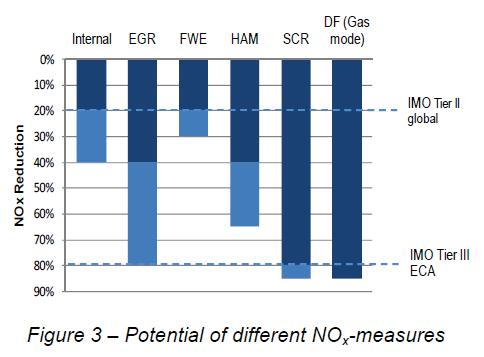 MEASUREMENT FOR NOx REDUCTION Internal and external