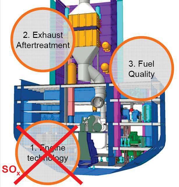 MEASUREMENT FOR SOx REDUCTION The sulphur oxide content in the exhaust gas only depends on the sulphur content in the fuel. The combustion process can not impact SOx emission too much.