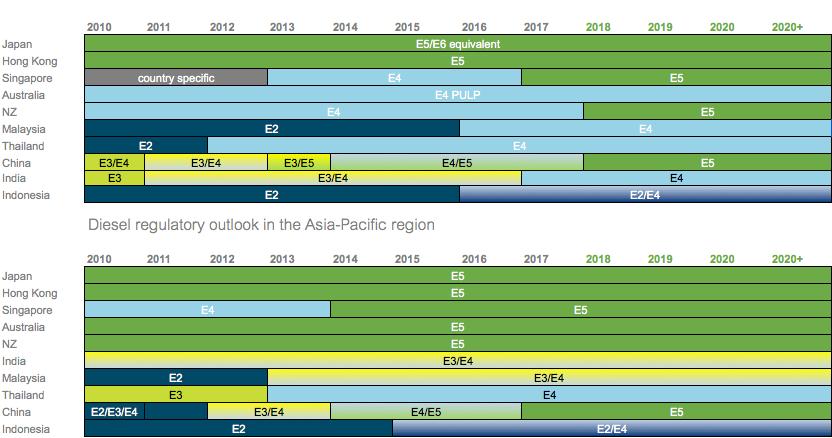 33 DOWNSTREAM PETROLEUM 2017 ASIAN FUEL STANDARDS Countries in the Asia Pacific region are mandating cleaner fuels on different timelines.