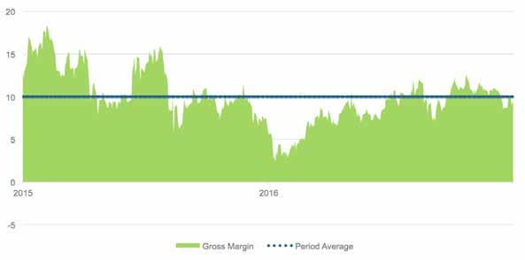 53 DOWNSTREAM PETROLEUM 2017 PETROL PRICE TRENDS These charts provide a snapshot of the movements in the key market prices relevant to the price of petrol in Australia.