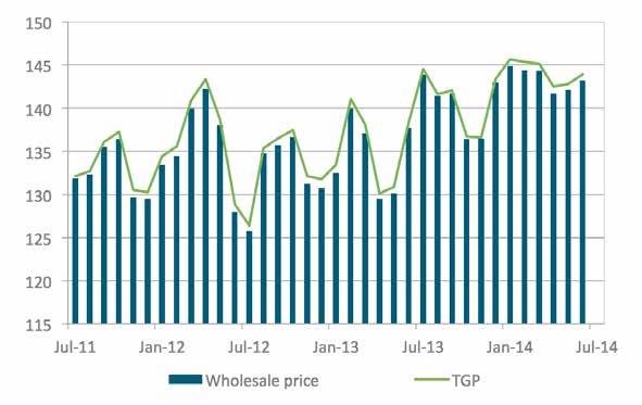 57 DOWNSTREAM PETROLEUM 2017 WHOLESALE FUEL PRICES Australian wholesale fuel prices are closely linked to international prices through Import Parity Pricing (IPP).