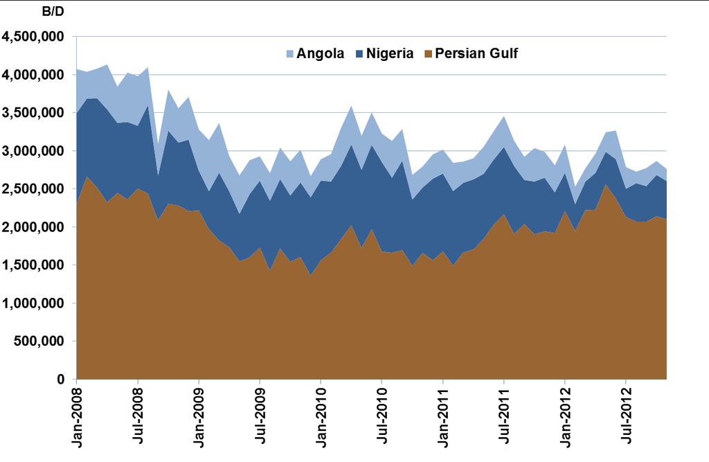A common challenge: Finding new markets Persian Gulf OPEC exports to US vs West African exports Mostly