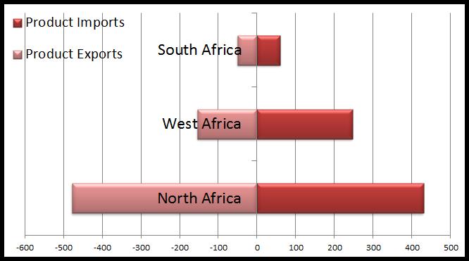 Current trade balances Africa built on crude exports Cross-Med keeps North Africa products in balance West Africa a