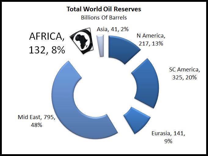 Africa: Good Crude Development Potential Libya, Algeria, Egypt: Well positioned for Med