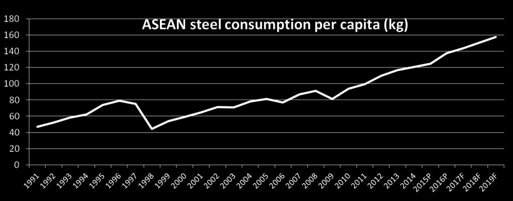 II STEEL INDUSTRY OPPORTUNITY Steel consumption per capita CONSUMPTION ASEAN (KG/KAPITA) 2013 2014 2015 2016P 2017F 2018F 2019F Indonesia 51 51 45 49 52 55 59 Malaysia 333 328 321 323 323 322 321