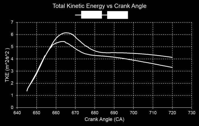combustion chamber. The figure shows that the intensity of the tumble motion is increasing in a certain direction along the increasing of crank angle degree.