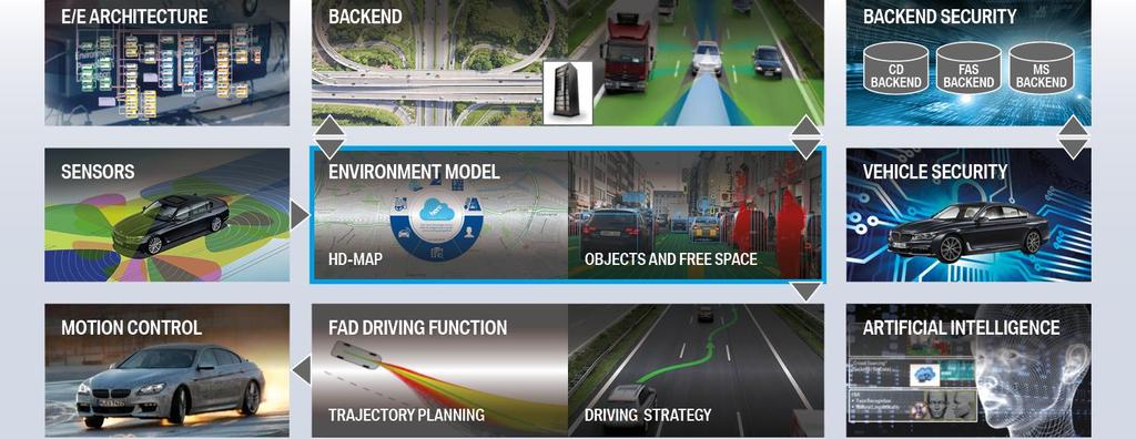 CORE OF THE AUTONOMOUS DRIVING TECHNOLOGY IS THE END-TO-END
