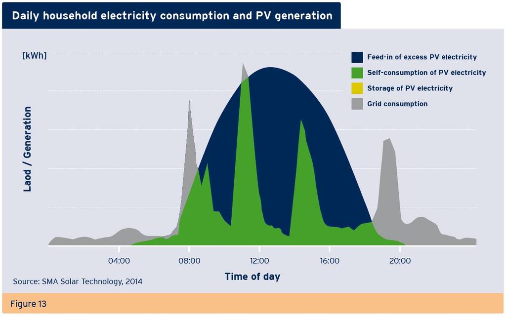 Basic problem of PV electricity
