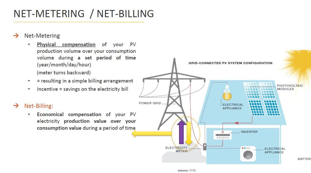Net-Metering as solution to save
