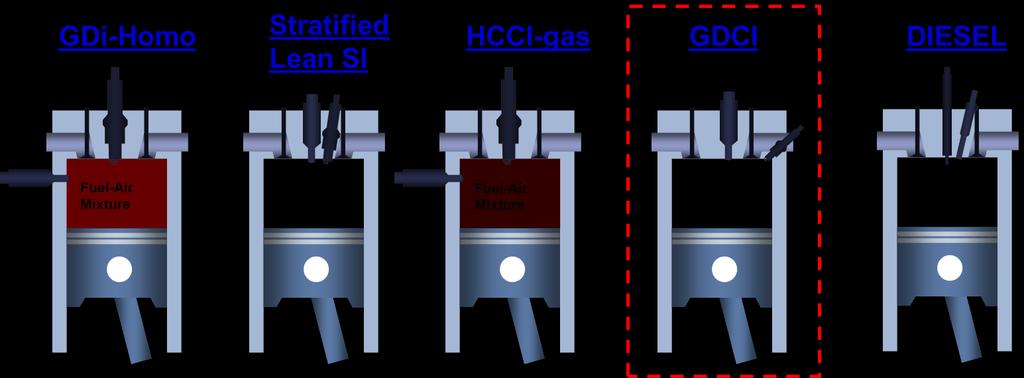 GDCI Combines the Best of Diesel & SI Technology A new low-temp combustion process for Partially-Premixed CI Gasoline that vaporizes & partially mixes at low