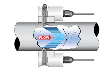 Operating principle The DFX flow meter operates by transmitting ultrasonic sound from its transmitting sensor through the pipe wall or from the probe tip into the flowing liquid.