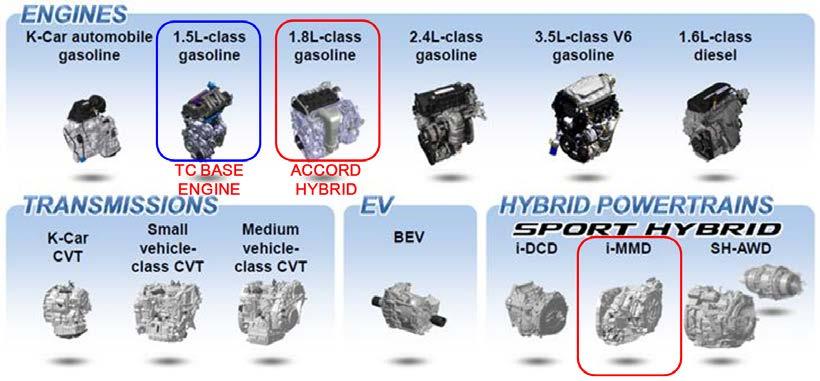 2 22nd Aachen Colloquium Automobile and Engine Technology 2013 Fig. 1: Earth Dreams Technology 2 New 2.0L Gasoline Engine for Accord Hybrid 2.