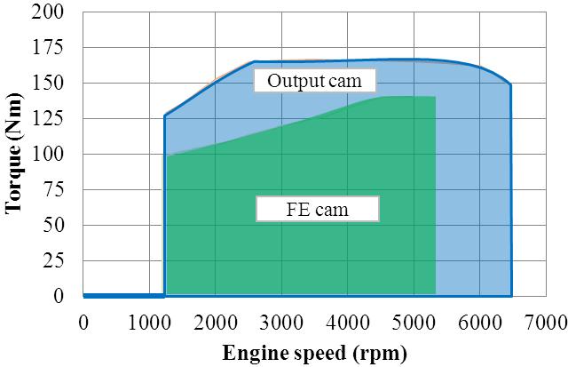 22nd Aachen Colloquium Automobile and Engine Technology 2013 7 Fig. 10: VTEC operation 2.