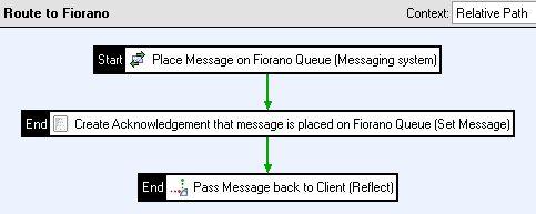 4.3. Ensure policies are updated on the Gateway ñ Open the Policy Studio. ñ Click on Settings. ñ Select Refresh Server to ensure that the changes made are propagated to the live Gateway. 4.4. Test the configuration to place message on Fiorano ESB Queue OEG Service Explorer will be used as the client to test the integration.