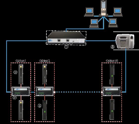 VI. System Accessories Rack Management System 1 db communications module 2 BioLock 3 db handle module 4 ELock 5 db ID Box db Bus system for data centre applications The bus system consists of a