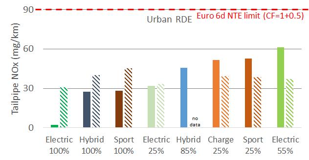 All Severitised RDE NOx emissions below Euro 6d NTE limit Note: 1.
