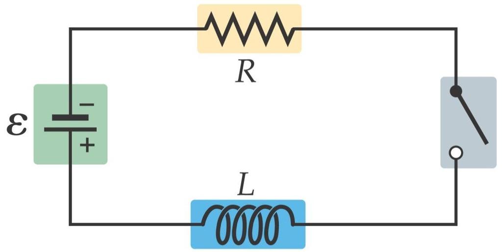 RL Circuits R is resistor and L inductor. When the switch is closed, the current immediately starts to increase.