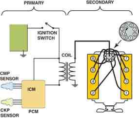 Figure 69-5 The primary ignition system is used to trigger and therefore create the secondary (high-voltage) spark from the ignition coil.