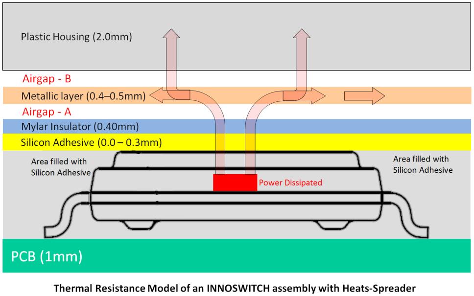 InnoSwitch with Heats-Spreader Design Consideration ❸ ❶ ❹ ❶ ❷ ❸ ❸ ❸ Sectional View of InnoSwitch Assembled with Heats-Spreader 1) Areas contributed most to the overall thermal resistance (θ)