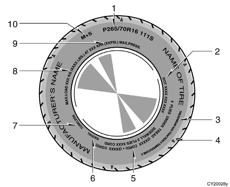 Tire information Tire symbols This illustration indicates typical tire symbols. 1. Tire size For details, see Tire size on page 29