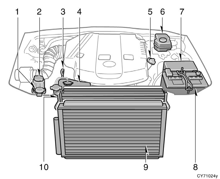 Engine compartment overview 1GR FE engine 1. Windshield and back window washer fluid tank 2. Power steering fluid reservoir 3.