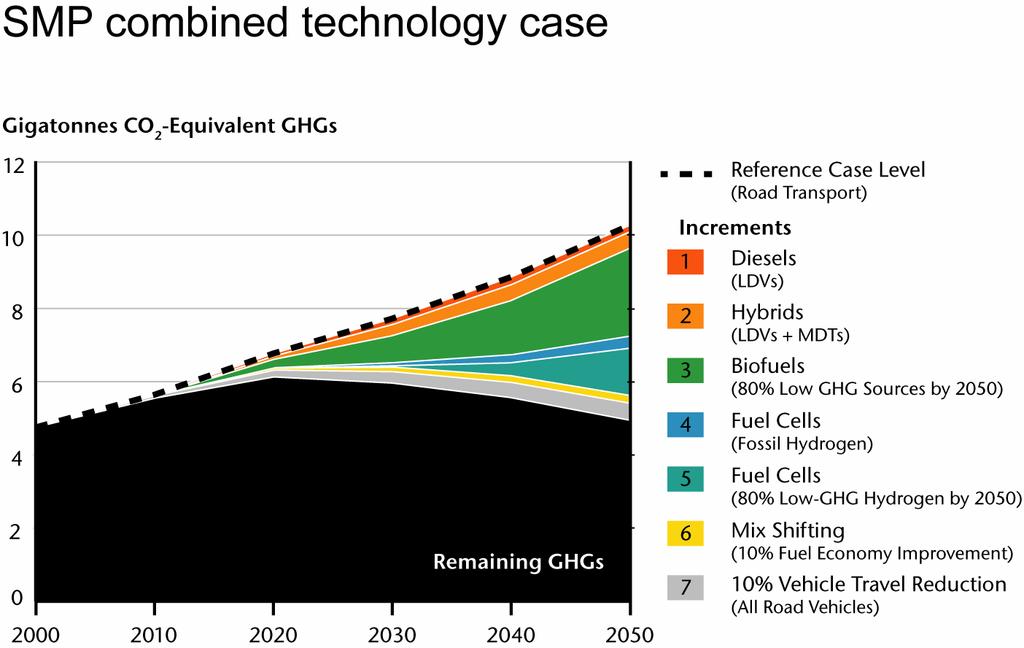 Role of bio fuels in greenhouse gases reduction Transport energy demand is projected to double by 2050 Transport comprises 21% of CO2 emissions A variety of technologies can reduce GHG emissions in