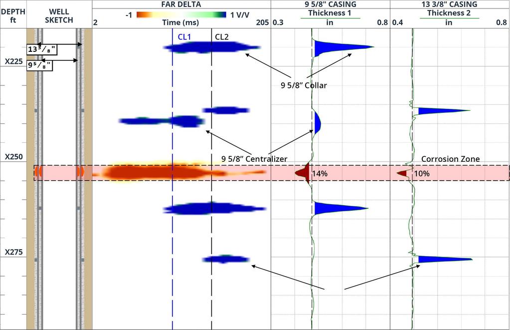 Case 5: Location and quantification of metal loss in nearby metal barriers at the same DEPTH The EmPulse survey in this well demonstrated the ability of the method to determine the thicknesses of the