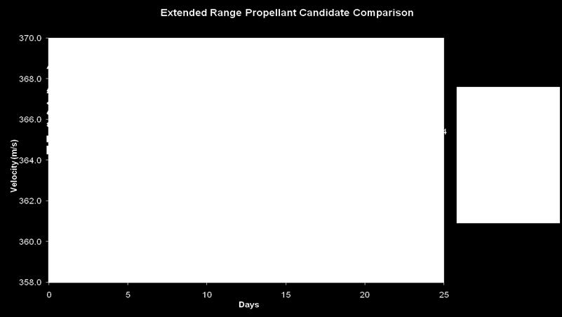 Other propellant candidates Linear (other candidates) 11 No change of