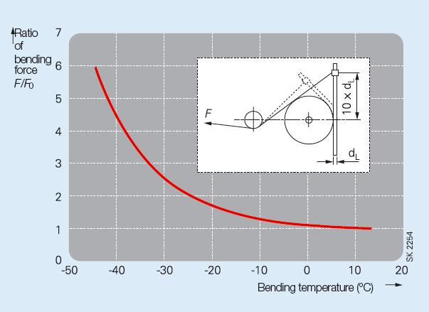 Crane cables Thermal parameters The relationship between the bending stiffness of flexible electric cables for cranes and material handling equipment and the temperature is shown in the figure below.