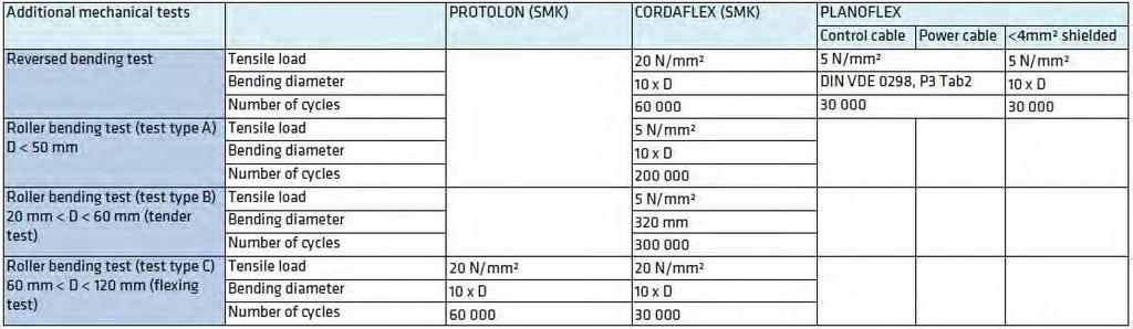 Additional tests The following table shows the test conditions for the individual flexible electric cables for cranes and material