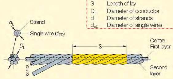 Crane cables s The figure shows the design elements of a conductor for flexible electric cables for cranes and material handling equipment.
