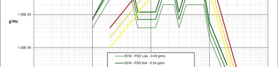2016 Truck versus 2016 Air PSD Breakpoints Frequency (Hz) versus PSD (G^2/Hz) ASTM D4169 Air Profile Breakpoints Frequency, Hz I II III 2 0.0004 0.0002 0.0001 12 0.02 0.01 0.005 100 0.02 0.01 0.005 300 0.