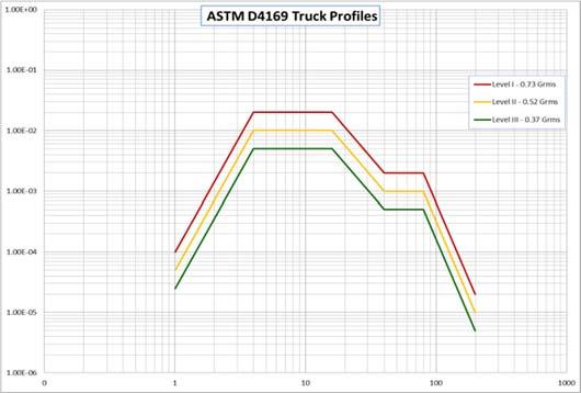 The measured data shown in Figures 2 to 5 indicates the truck trailer spectral shape is fairly well defined and is generally the same shape regardless of the geographic