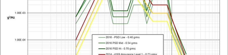 PSD Comparison Plots The following three PSD overlays provide visual comparisons between the new 2016 Truck profiles and the 2014 Truck, 2016 Rail (unchanged from 2014) and 2016 Air (unchanged from