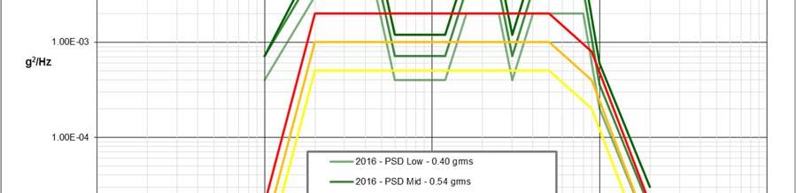 2016 Truck versus 2016 Rail PSD Breakpoints Frequency (Hz) versus PSD (G^2/Hz) ASTM D4169 16 Rail Profile Breakpoints Frequency, Hz I II III 1 0.00002 0.00001 0.000005 2 0.002 0.001 0.0005 50 0.002 0.001 0.0005 90 0.