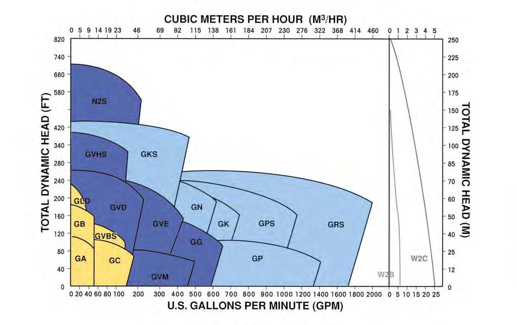 Hydraulic Coverage The composite performance curve above gives approximate flow rates and total dynamic heads for G SERIES* models, based on 20ºC water at sea level.