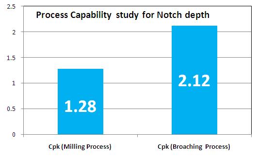 Better Process Capability : Notch Depth Before Notch depth 1.5+0.2/-0.