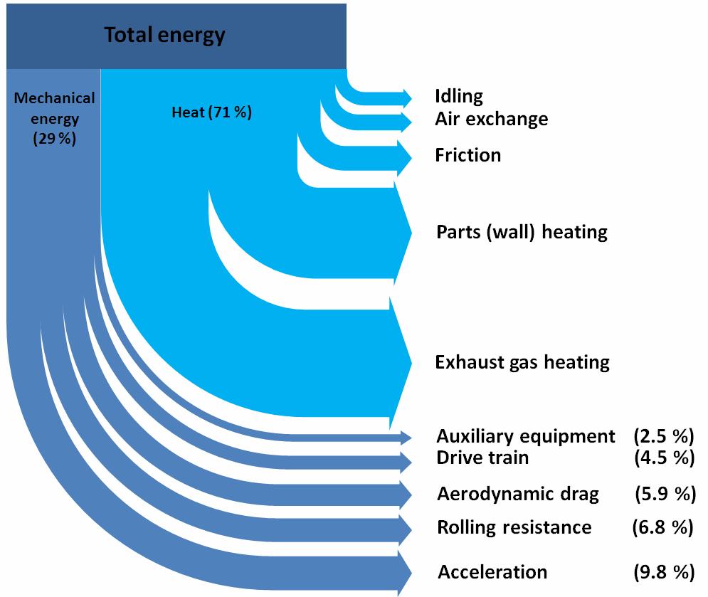 Figure 1: Energy flow diagram for a road going vehicle, figures given are approximate In Figure 2 the mechanical energy losses are shown and split into parts: aerodynamic drag, rolling resistance,