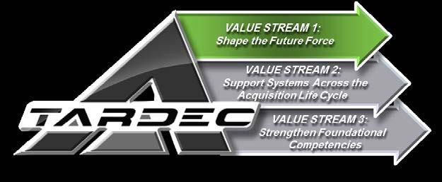 V. VALUE STREAMS VALUE STREAM 1 (VS1): SHAPE THE FUTURE FORCE The focus of VS1 is to Shape the Future Force by informing the requirements processes that define the future direction of Army ground