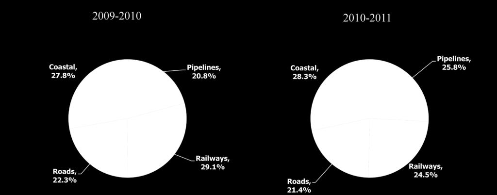 country s gasoline and diesel market, transports a significant share of refined products by railways (~41%).