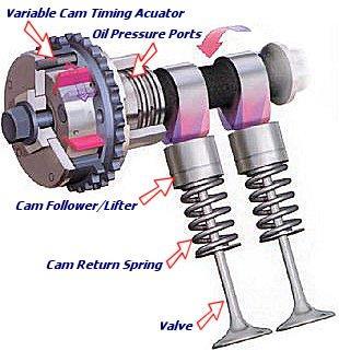 Suzuki VVT Suzuki VVT How does it work continued To keep the engine in its sweet spot, VVT doesn't have two sets of cam lobes, rather it can dynamically adjust the timing of the entire camshaft
