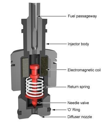 Fuel Injection How does it work continued When current is removed, the combination of a spring and fuel back-pressure causes the needle valve to close.