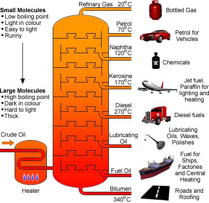 Fuels Fuels Where does petrol come from?