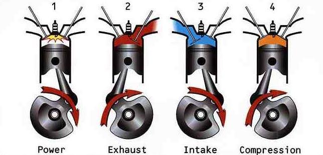 Engines Engines How does it work? The most accurate description for how an internal combustion engine works!