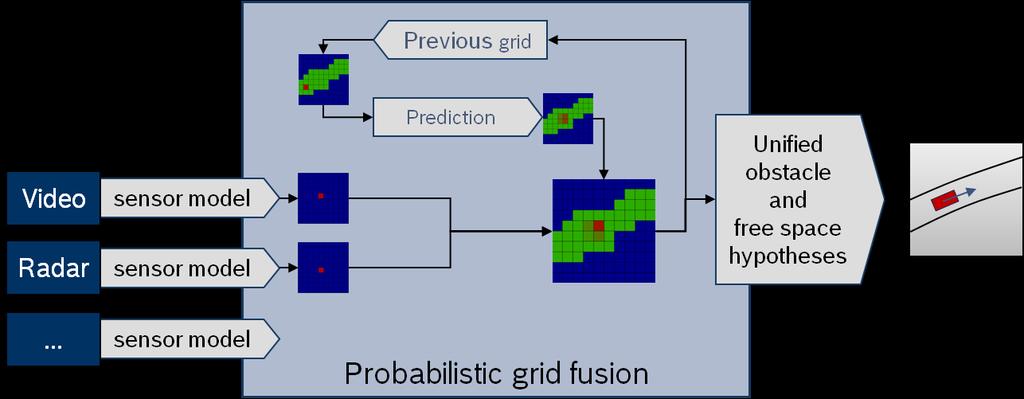 Grid Fusion Grid based