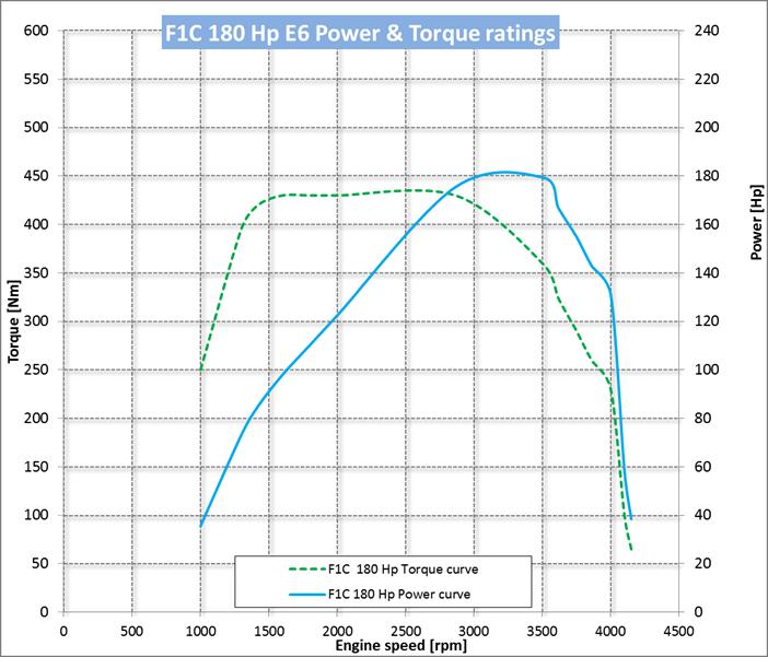 KINEMATIC CHAIN 180 E6 - Engine F1C 180HP EURO 6 LD Power kw 132 Power Hp 180 Rpm at Max Power 3500 Torque Nm 430 Rpm 1/min (min) 1000 (min. "Max Torque" eng.